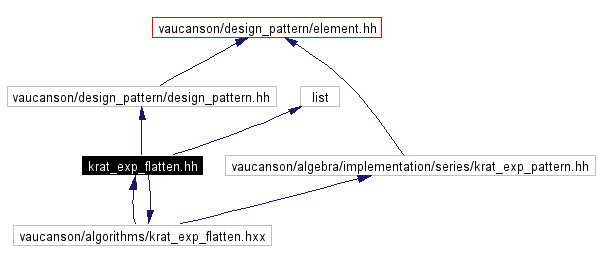 Include dependency graph