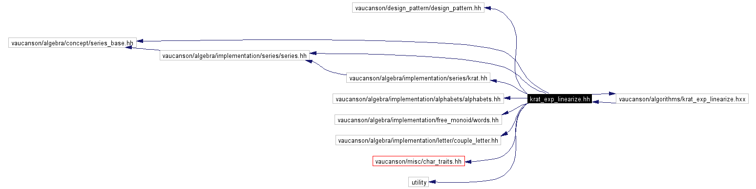 Include dependency graph