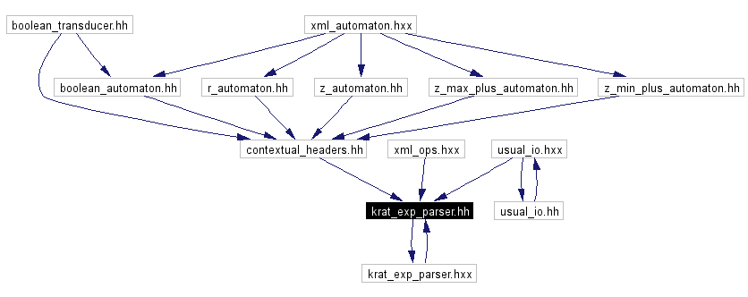 Included by dependency graph