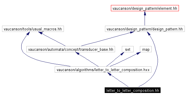 Include dependency graph