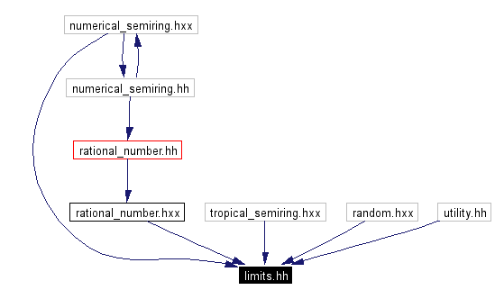 Included by dependency graph