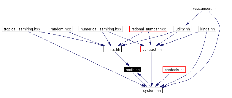 Included by dependency graph