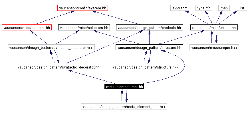 Include dependency graph