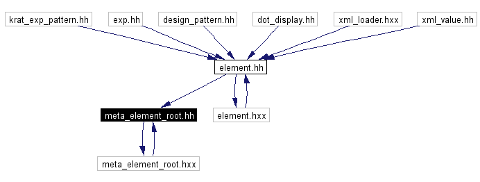 Included by dependency graph