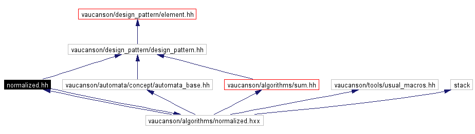 Include dependency graph