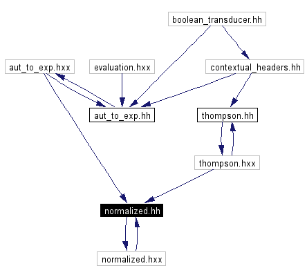 Included by dependency graph