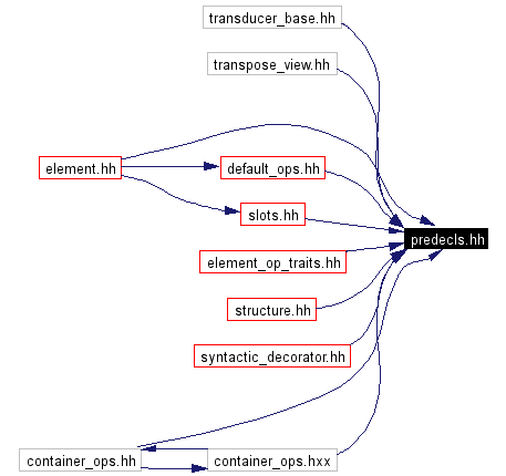 Included by dependency graph