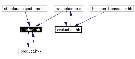 Included by dependency graph