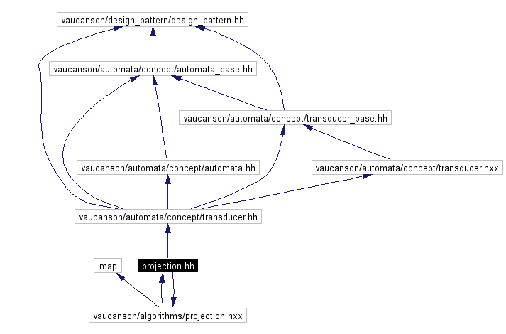 Include dependency graph