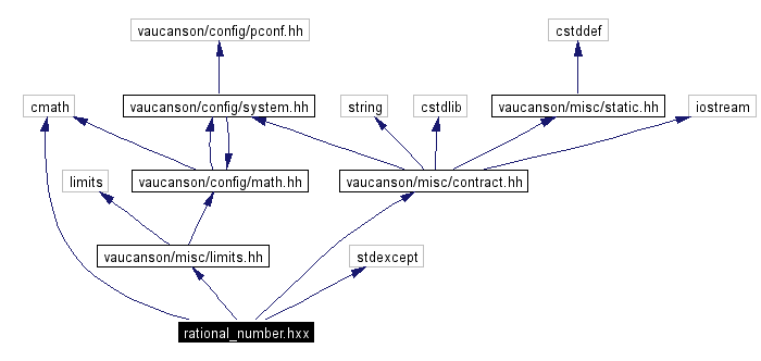 Include dependency graph