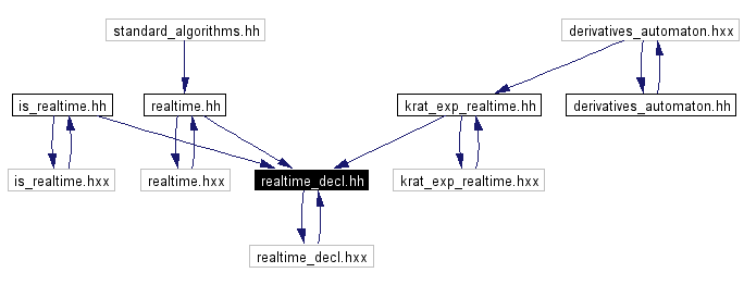Included by dependency graph