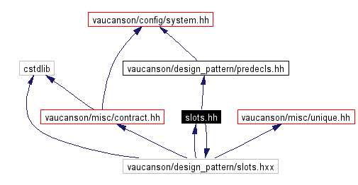 Include dependency graph