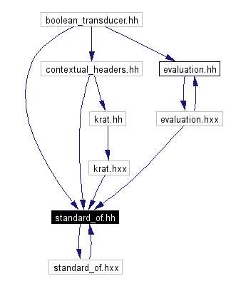 Included by dependency graph