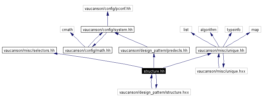 Include dependency graph