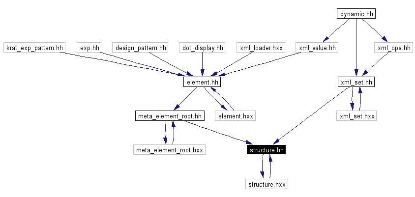 Included by dependency graph