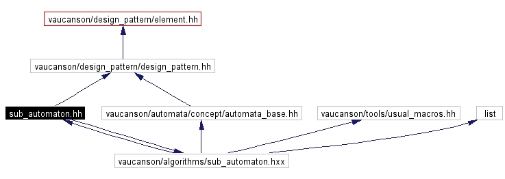 Include dependency graph