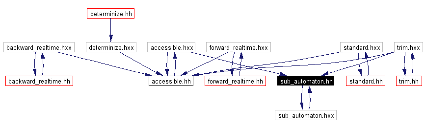 Included by dependency graph