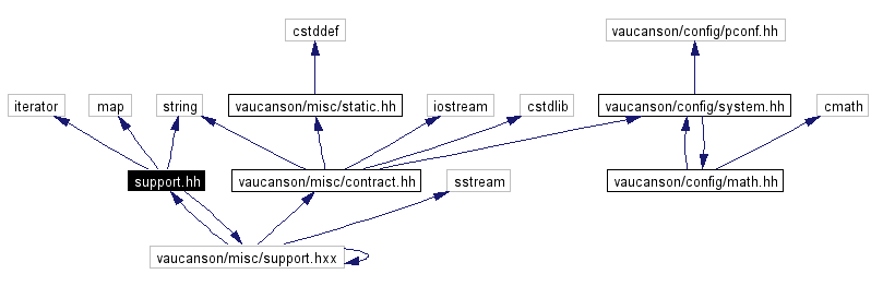 Include dependency graph