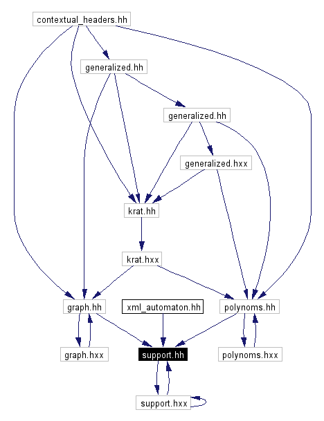 Included by dependency graph