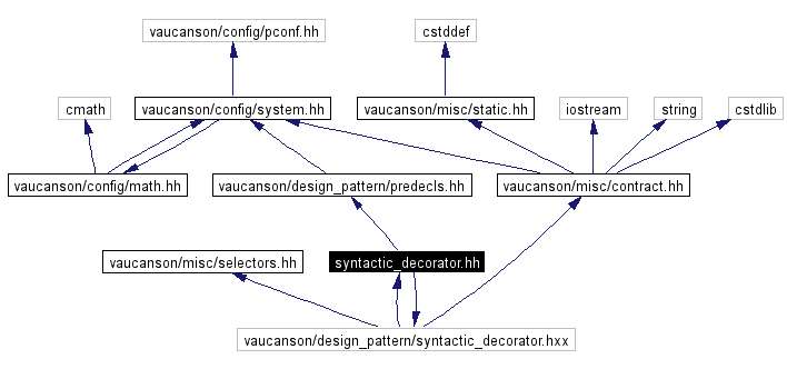 Include dependency graph