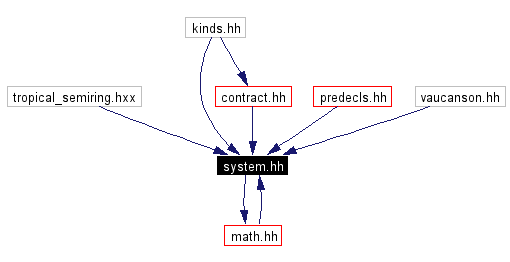 Included by dependency graph