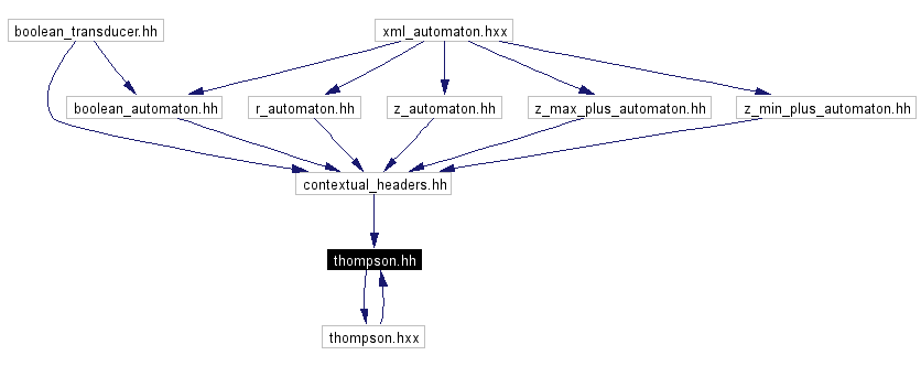 Included by dependency graph