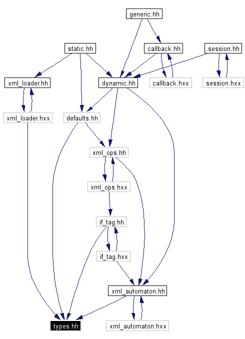 Included by dependency graph