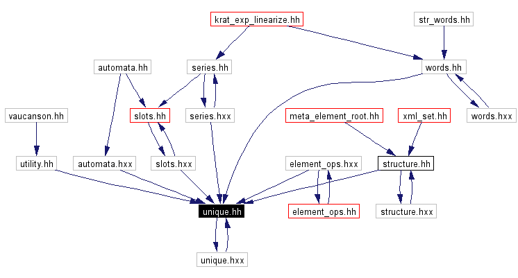 Included by dependency graph