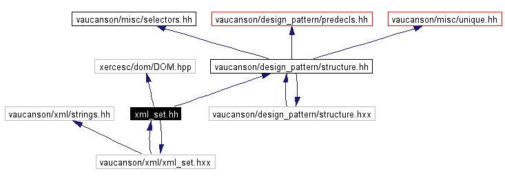 Include dependency graph