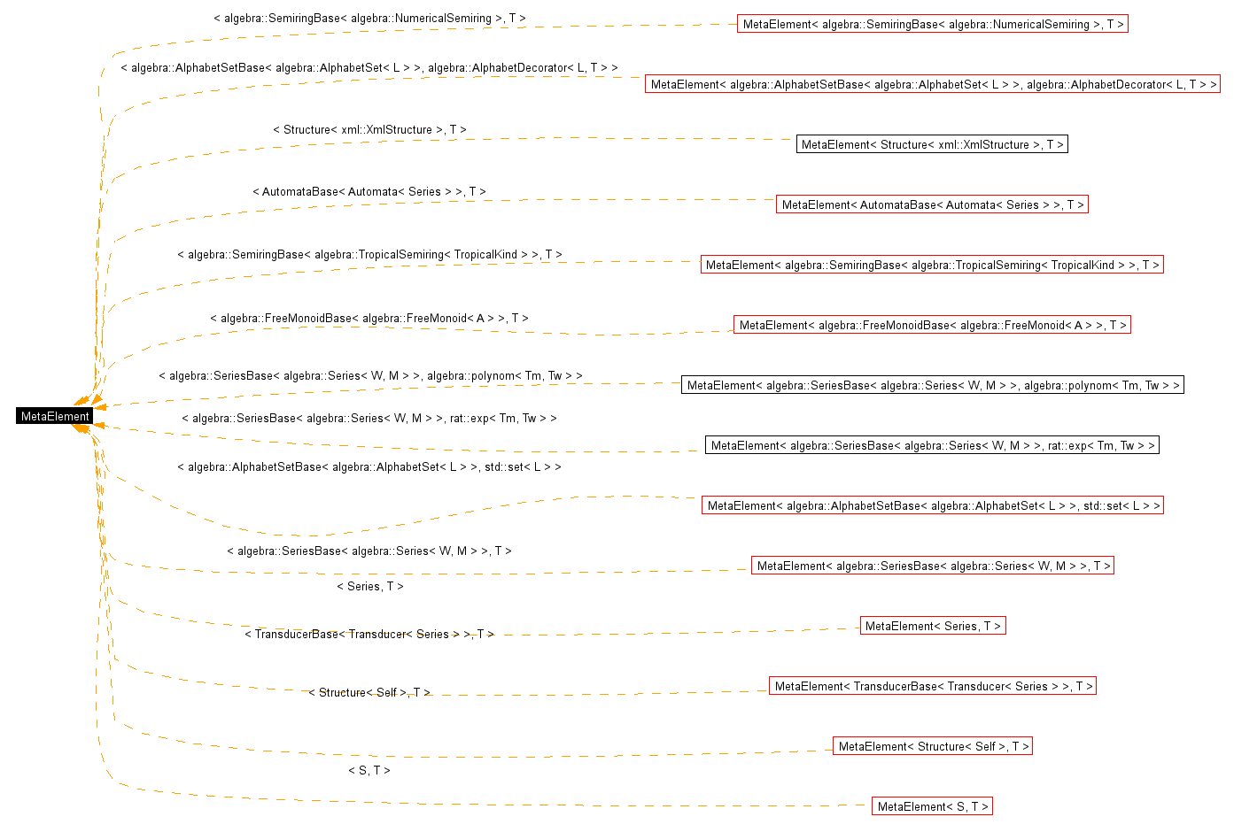 Inheritance graph