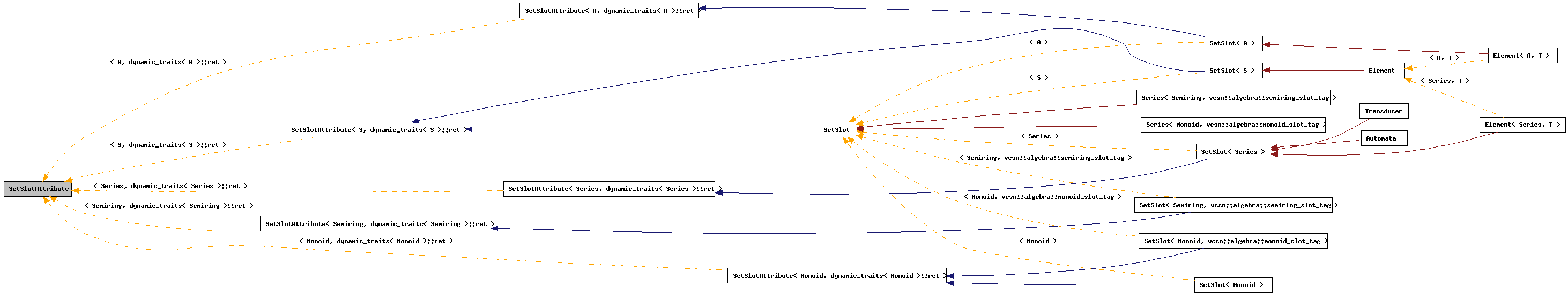 Inheritance graph