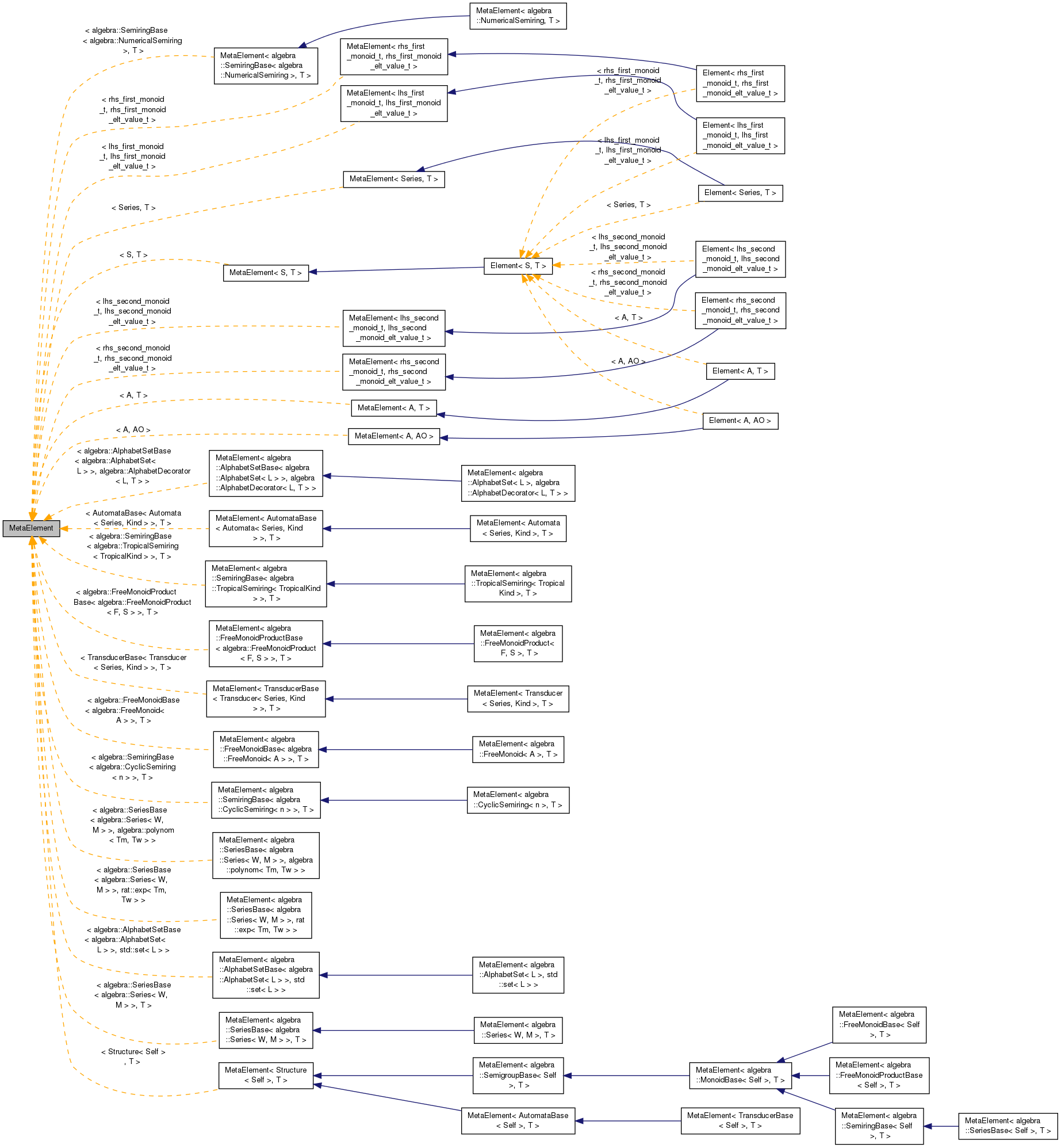Inheritance graph
