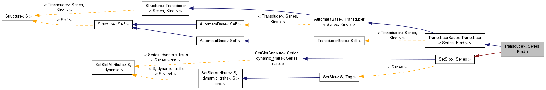 Inheritance graph