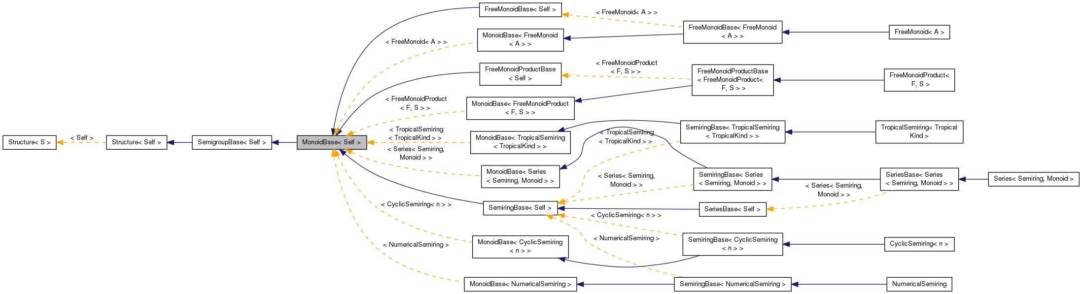 Inheritance graph