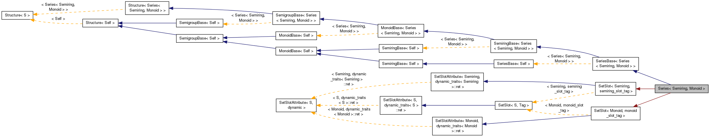 Inheritance graph