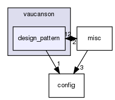 vaucanson/design_pattern/