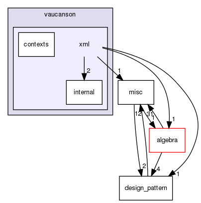 vaucanson/xml/