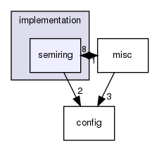 vaucanson/algebra/implementation/semiring/
