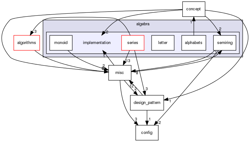 vaucanson/algebra/implementation/
