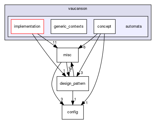 vaucanson/automata/