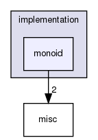 vaucanson/algebra/implementation/monoid/