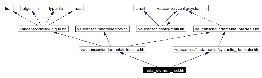 Include dependency graph