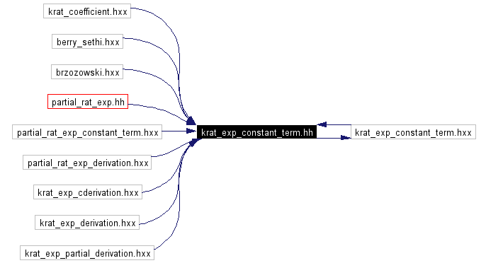 Included by dependency graph