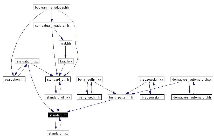 Included by dependency graph