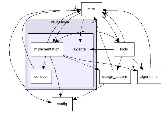 vaucanson/algebra/