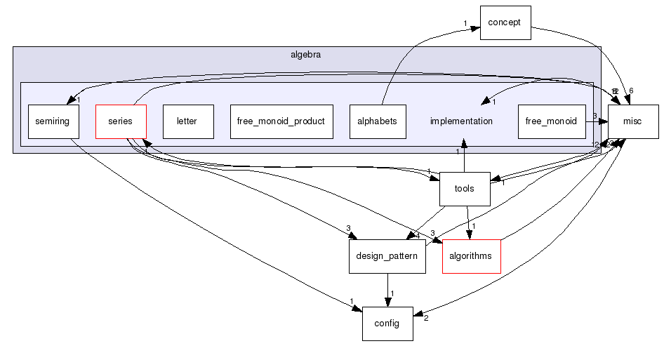 vaucanson/algebra/implementation/