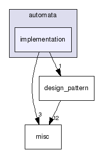 vaucanson/automata/implementation/