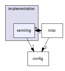 vaucanson/algebra/implementation/semiring/