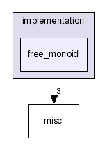 vaucanson/algebra/implementation/free_monoid/