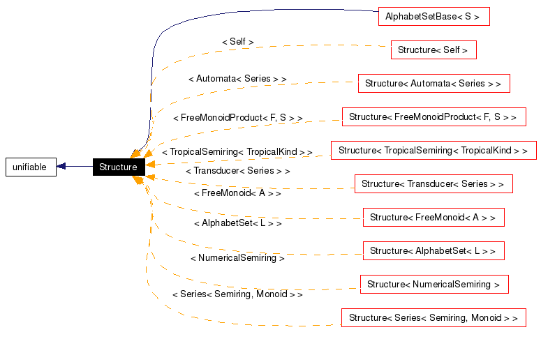 Inheritance graph